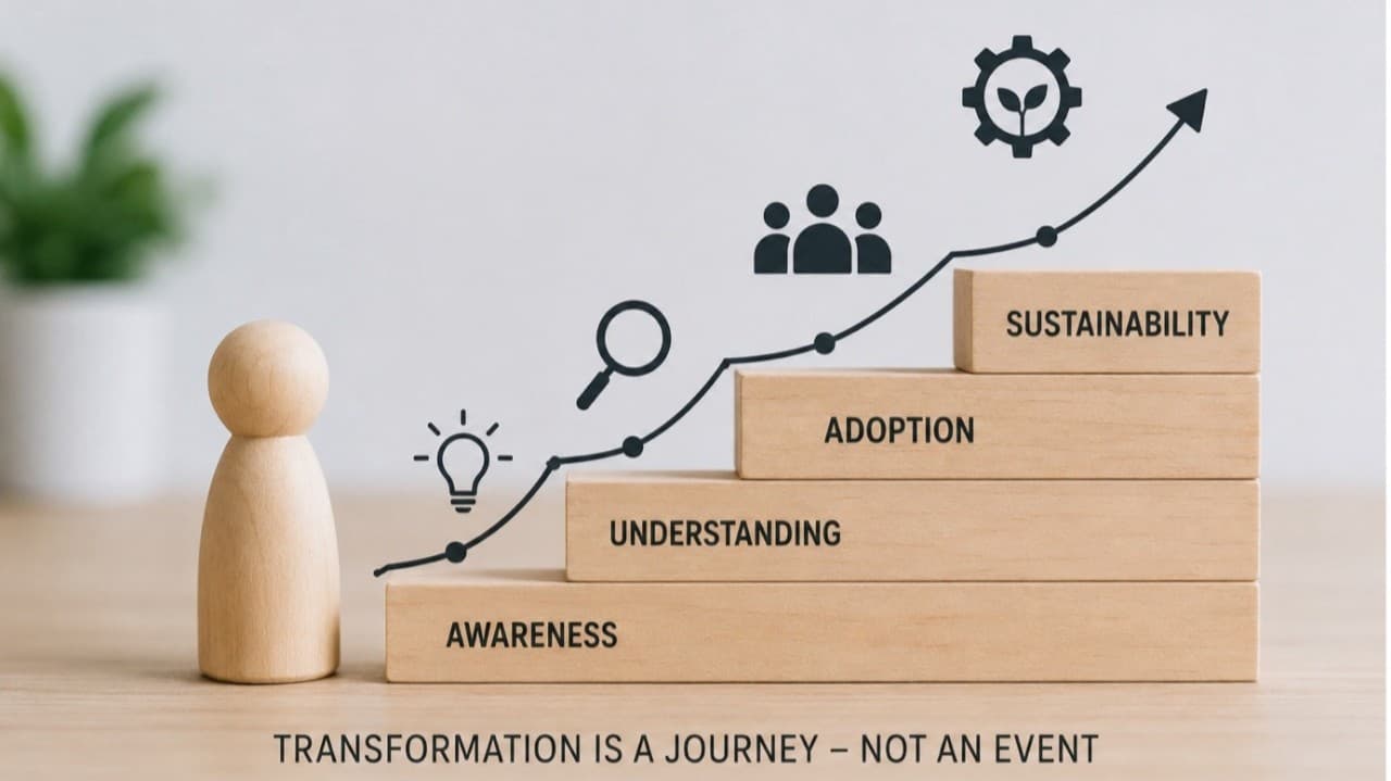 Transformation journey staircase showing awareness, understanding, adoption and sustainability